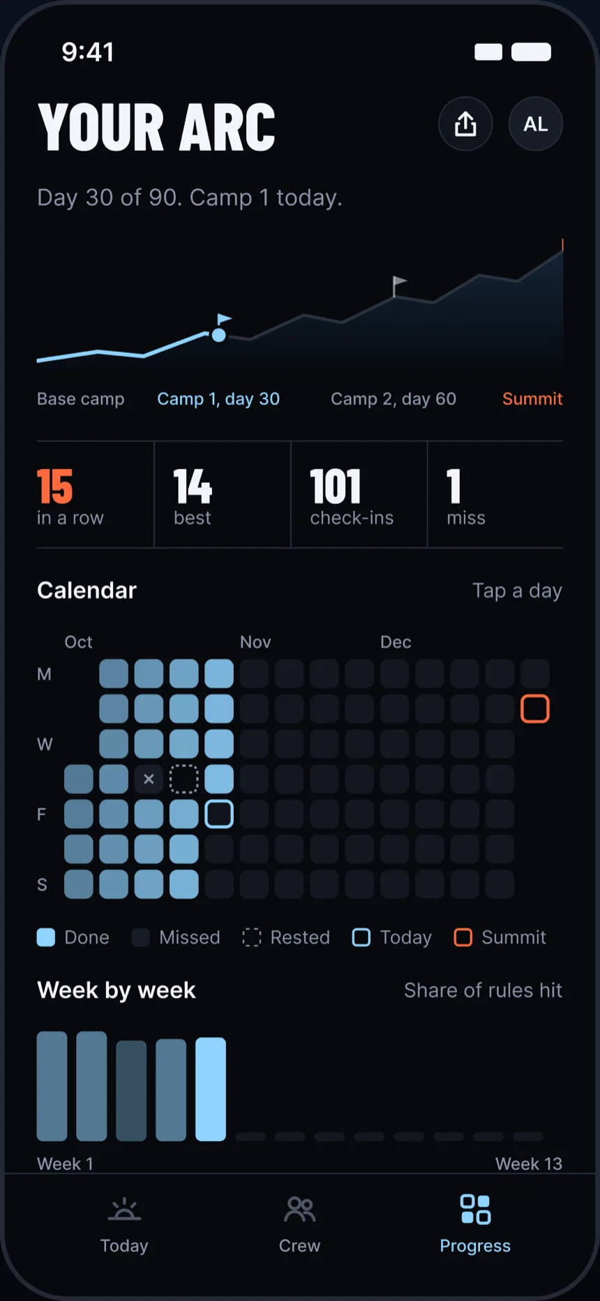 Progress on day 15, with the elevation line and the 90-day calendar.